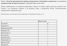 ВЦИОМ сравнил рейтинги Путина, Зюганова и Навального с Немцовым