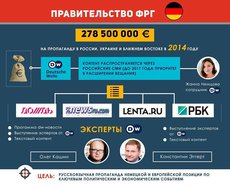 Как тратят деньги немцев на пропаганду в России