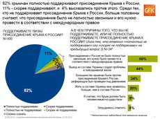 Украина и Запад поражены: Большинство крымчан рады присоединению к РФ
