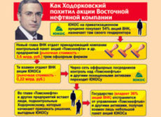 Факты: Как именно Ходорковский украл нефть и сколотил миллиарды