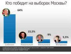 Больше половины москвичей не проголосуют за Навального