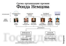 Расследование: Премия Немцова выплачена деньгами госдепа и НАТО