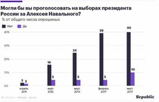 Как оппозиционеры высмеяли раздувание рейтинга Навального